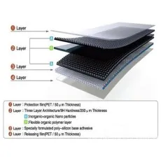 Layered structure diagram of a screen protector, detailing PET film, 9H hardness layer, adhesive, and release film