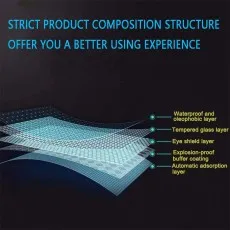 Diagram of a screen protector's five layers waterproof, tempered glass, eye shield, buffer, and adsorption